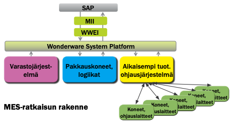 MES-ratkaisun-rakenne